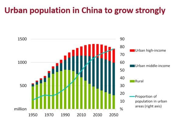 020917 AARES Gunning-Trant Productivity Figure 3 china population growth
