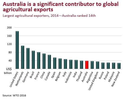 020917 AARES Gunning-Trant Productivity Figure 5 Aust in global ag exports
