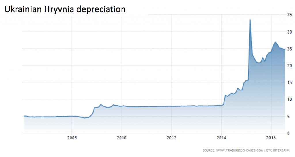 Grain Central Hryvnia chart