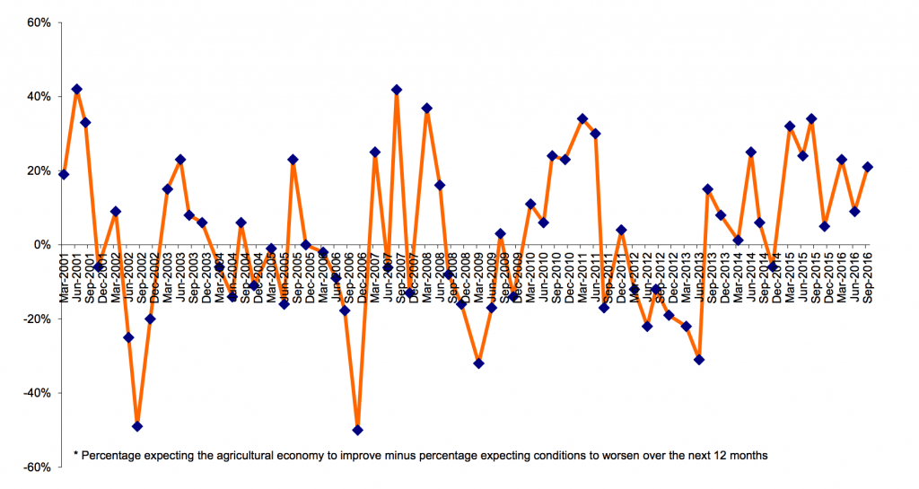 Rabo agri confidence survey 29-8-2016