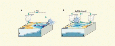 Figure 1: Key differences in sea surface temperature distributions and atmospheric circulations: (a) A conventional La Nina; (b) A La Nina Modoki. The single-cell broad scale Walker circulation splits into two cells during a Modoki event.