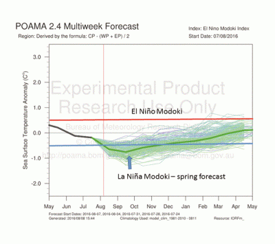 Figure 3: The latest POAMA EMI prediction for spring with the solid green line dipping below La Niña Modoki thresholds in August and persisting through the 2016 spring season.