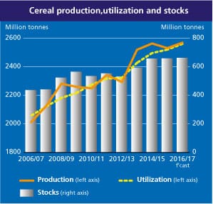 fao-cereals-production-oct-2016-home-graph_4
