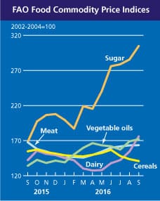 fao-food-index-by-commodity-sep-2016-home_graph_2