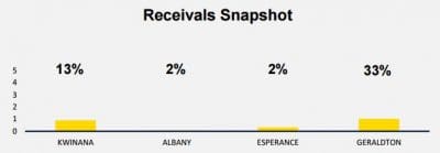 CBH receivals as at November 11. Source: CBH