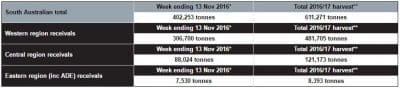 SA grain receivals. Source: Viterra