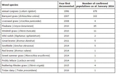 Table 1: Glyphosate-resistant weeds in Australia. (Click on table to enlarge). Source: Australian Glyphosate Sustainability Working Group