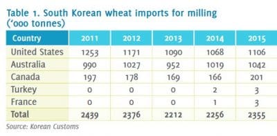 source : AEGIC, most of Australia's wheat exports to South Korea are a noodle blend