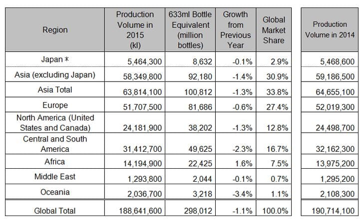 top-regions-and-global-total-beer-output-2015-source-kirin