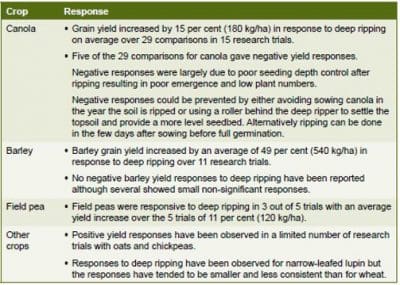 Table 3: Response of crops to deep ripping in research trials.