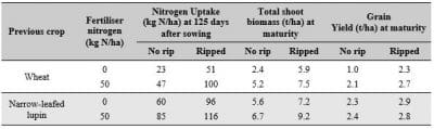 Table 4: Example of the impact of deep ripping on nitrogen uptake, total shoot biomass and grain yield of wheat grown in loamy sand at Wongan Hills following a wheat (1.9 t/ha) or narrow-leafed lupin crop (1.1 t/ha). (Data provided by Bill Bowden, DAFWA)