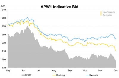 Kwinana APW1 cash bid (blue line) increased compared with Geelong (yellow) and Chicago (grey shading), through the growing season of the 2016 wheat crop.