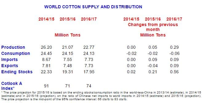 010917-cotton-prices-may-fall-icac-table