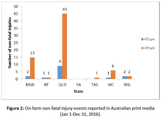 011217 Farm related injuries Figure 2