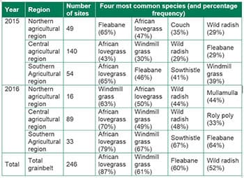 Table 1: The number of survey sites in each agricultural region in each year, or number of sites over the entire grain belt, and the frequency of the four most common weed species in each region. Source: Dr Catherine Borger, DAFWA