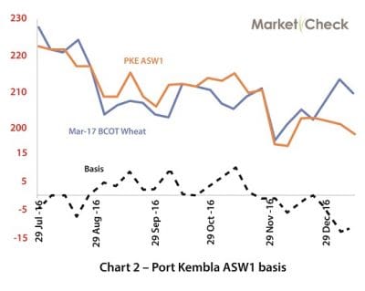 ASW basis (dotted line on the lower axis) has declined heavily compared with March CBOT futures (blue line) shown here with Port Kembla ASW cash bid (brown line) all expressed in $A/mt.