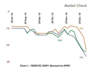 Chart 1 - Grade, price differential, $A/mt, ASW compared with APW at Port Kembla, Newcastle and Melbourne.