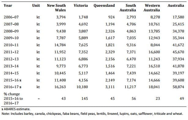 Table 1: Winter crop production, Australia, 2006–07 to 2016–17. (Click on table to enlarge)