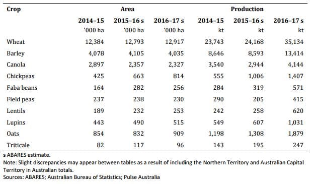 Table 2: Winter crop production and area, Australia, 2014–15 to 2016–17.