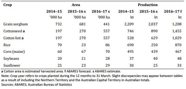 Table 3: Summer crop production and area, Australia, 2014–15 to 2016–17.