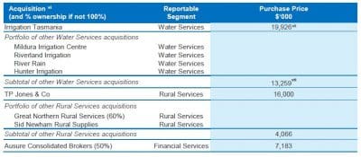 Table: Ruralco acquisitions summary. Source: ASX (Click on table to enlarge)