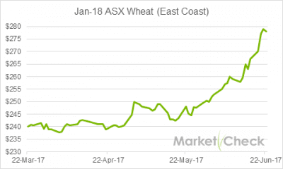 Australian Wheat Price Chart