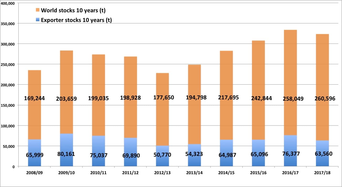 Spring Wheat Futures Chart