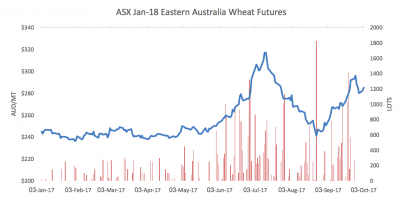 Australian Wheat Price Chart