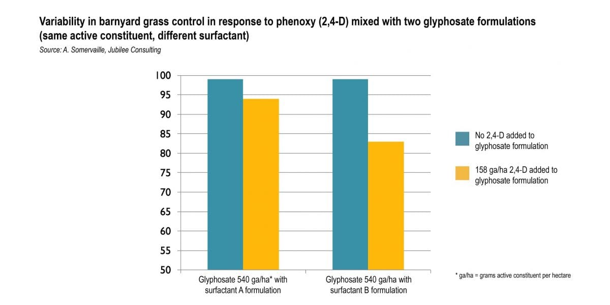 Glyphosate Compatibility Chart