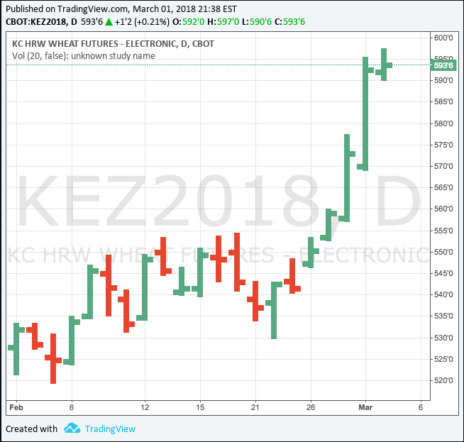 Spring Wheat Futures Chart