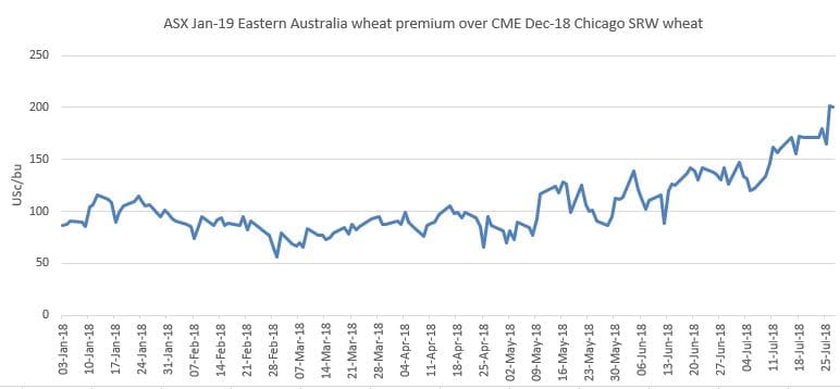 Chart Wheat Prices