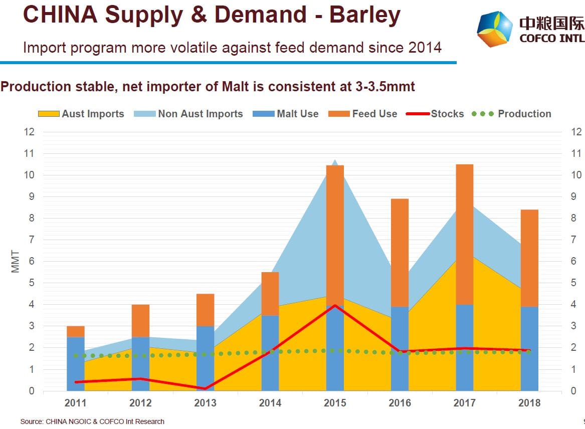 Barley Chart