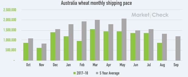 Australia's exports drop 37pc from July to 847,181t - Grain Central