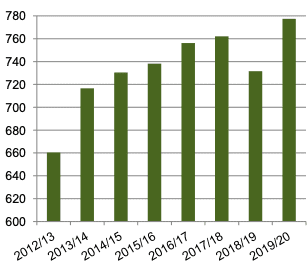 Global wheat set to record 777Mt: USDA - Grain