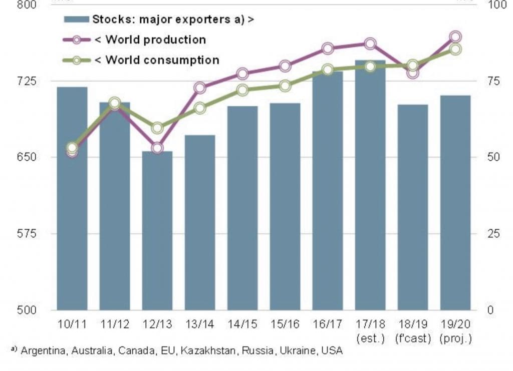 Global wheat figures set to break records in 2019/20 IGC Grain Central
