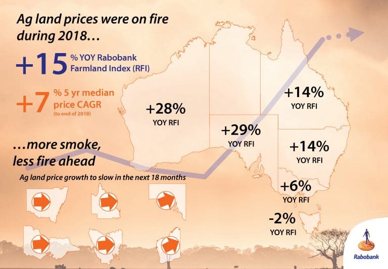 Drought To Slow Growth In Ag Land Prices Rabobank Grain Central