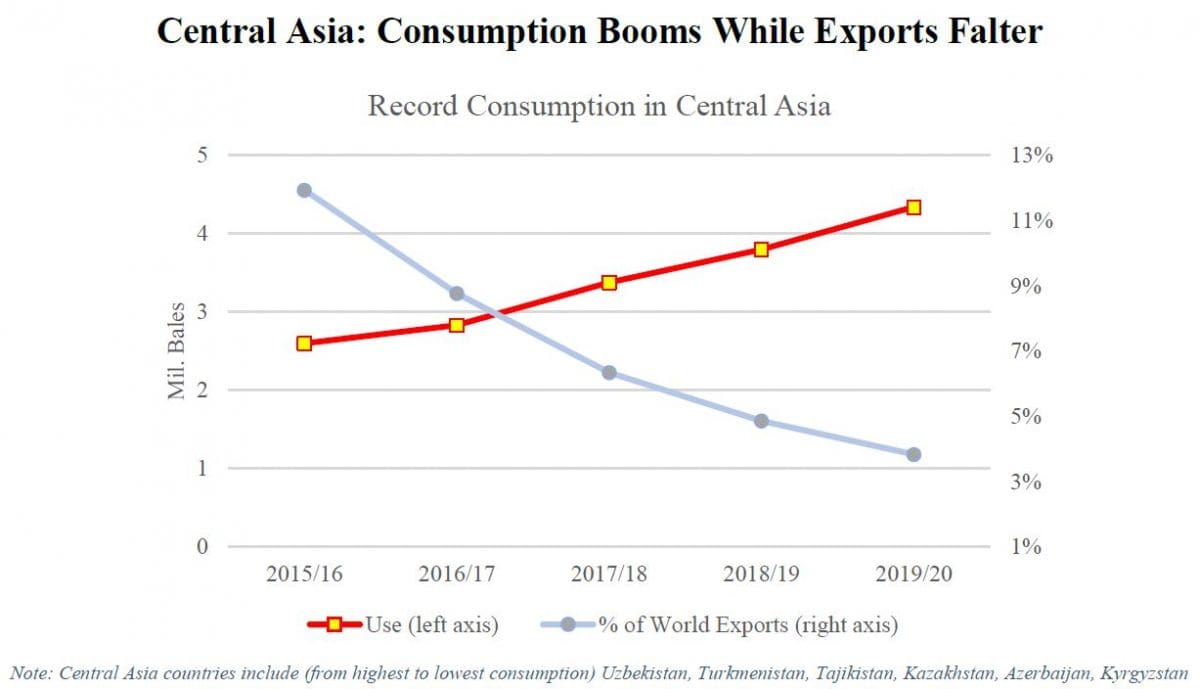 Central Asia cotton consumption booms, exports falter USDA Grain Central