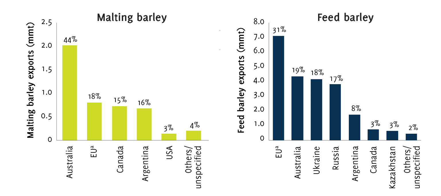 Australia needs to diversify barley markets AEGIC Grain Central
