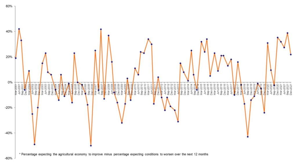 Rural Confidence Remains On High Rabobank Grain Central