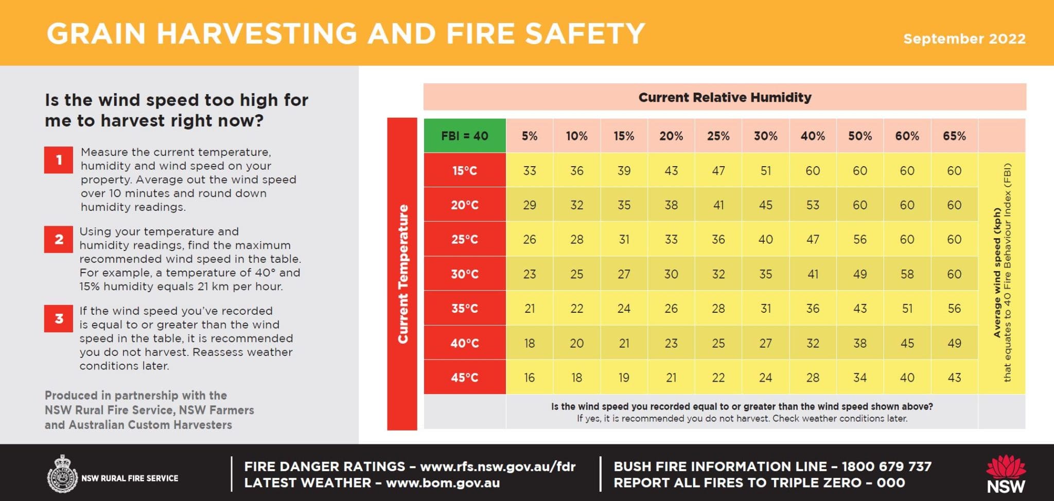 Harvesters ready to respond to new fire ratings Grain Central