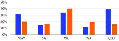 Portion of previous season grain unsold by following planting