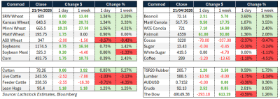 Supplied: Lachstock