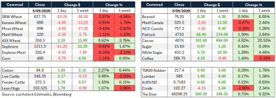 Supplied: Lachstock