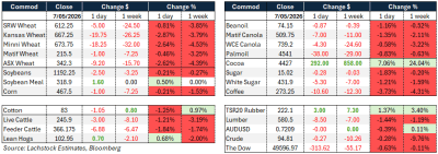 Supplied: Lachstock