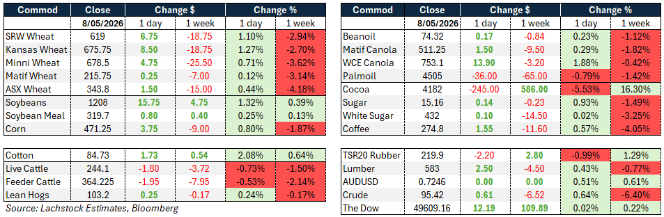 Daily Market Wire 11 May 2026