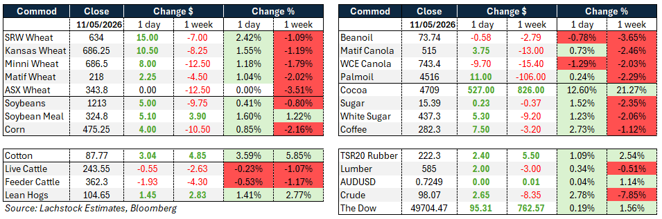 Daily Market Wire 12 May 2026