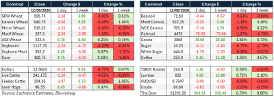 Supplied: Lachstock