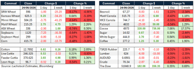 Supplied: Lachstock