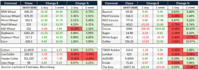 Supplied: Lachstock