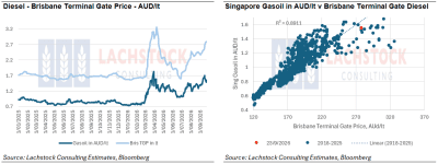 Supplied: Lachstock